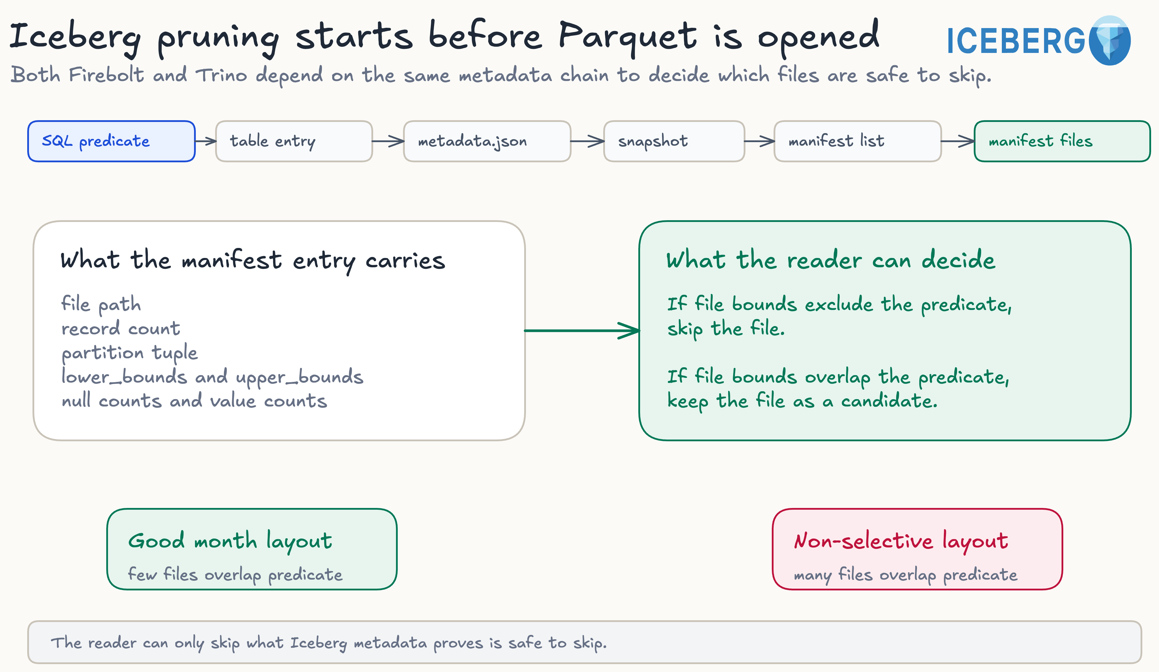 Both Firebolt and Trino resolve the same Iceberg metadata chain, from the table pointer through the snapshot, manifest list, and manifest files, before opening any Parquet data file