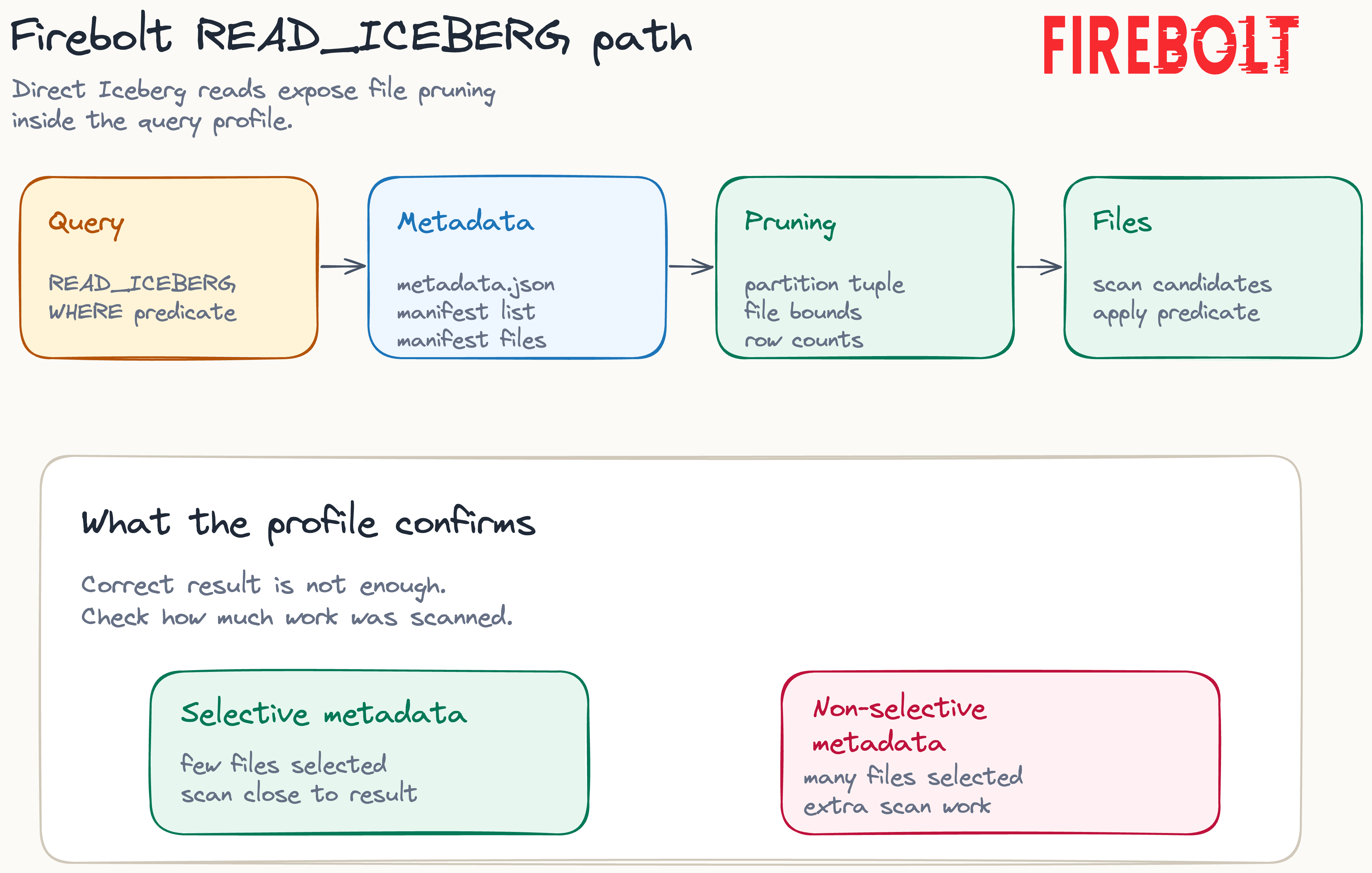 Firebolt's READ_ICEBERG path reads metadata.json and the manifests, prunes files on the partition tuple and column bounds, then the query profile shows how many files were selected and rows scanned against the rows returned