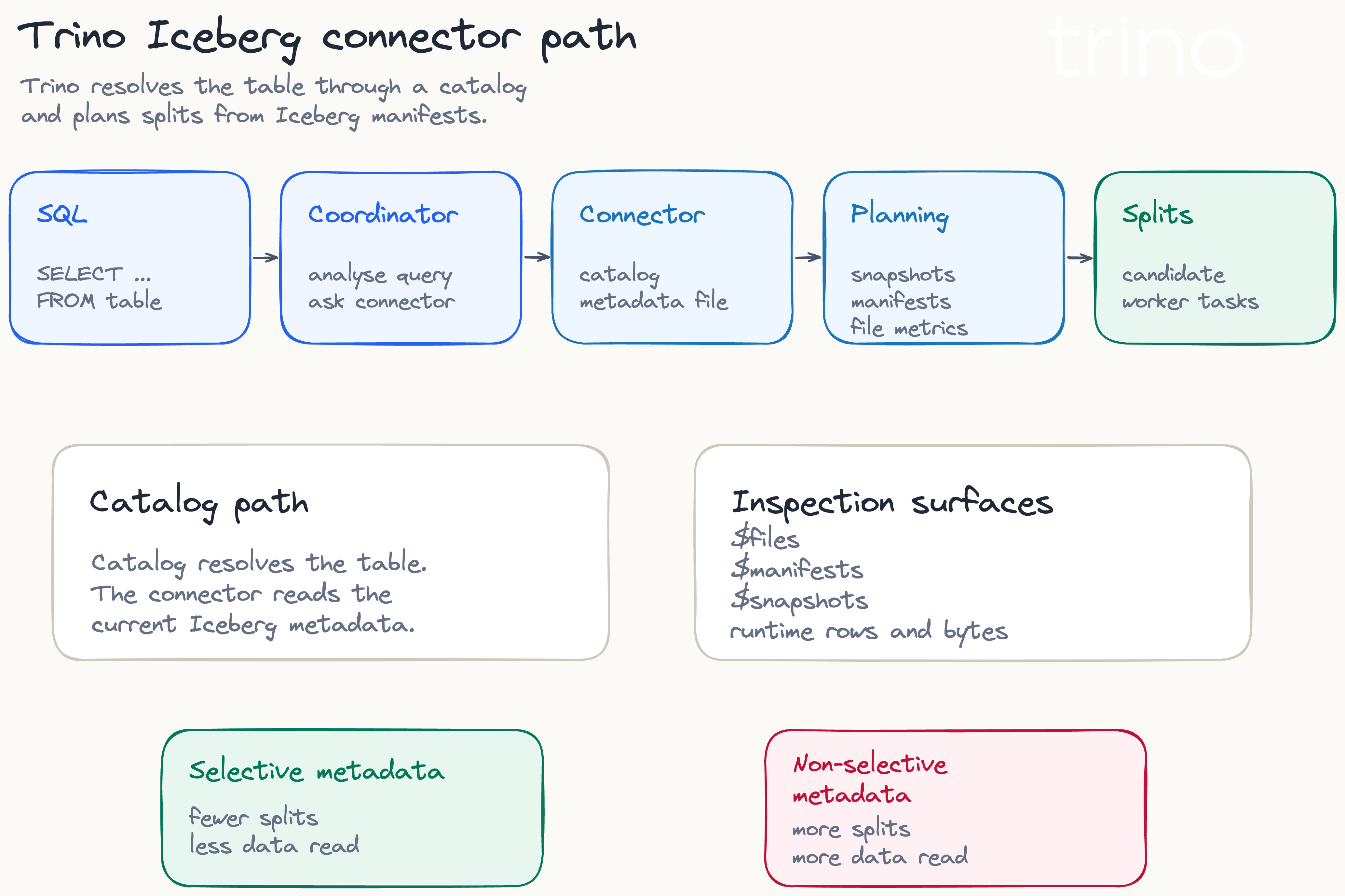 Trino's Iceberg connector path: the coordinator asks the connector, the catalog resolves the table, planning reads the manifests to produce splits, and metadata tables such as $files and $manifests expose the same evidence