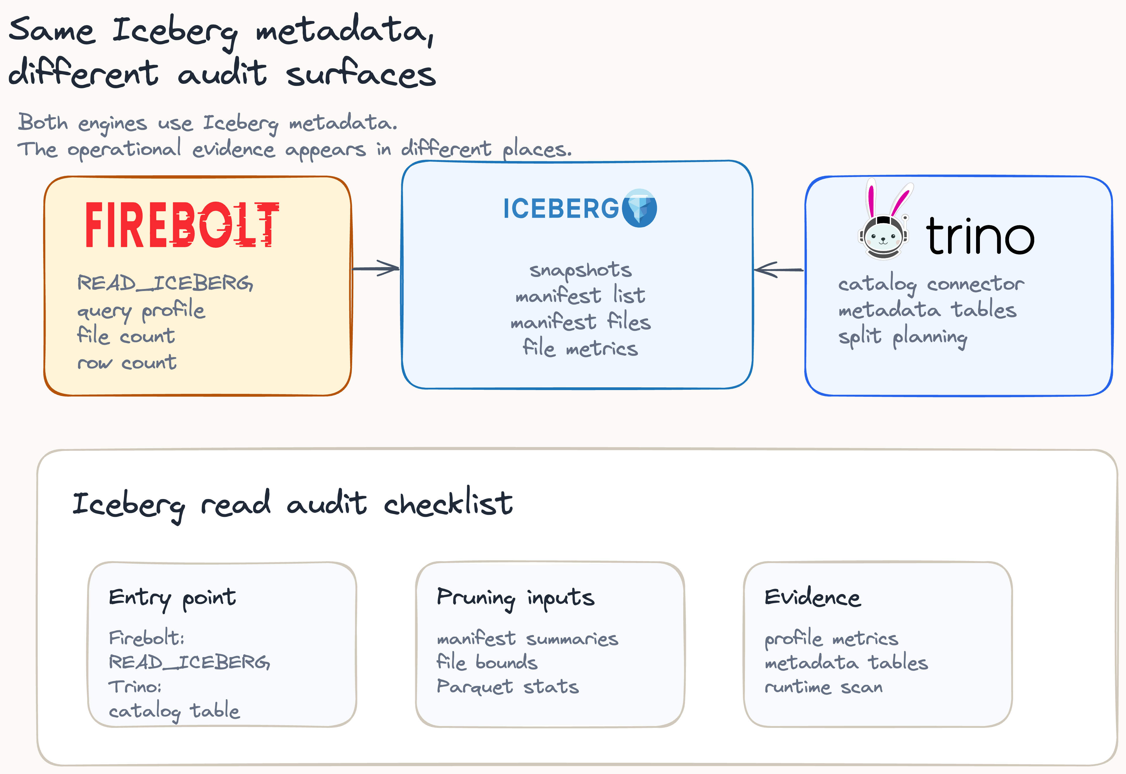 Firebolt and Trino read the same Iceberg metadata, but each exposes its pruning evidence in a different place: Firebolt through the query profile, Trino through metadata tables