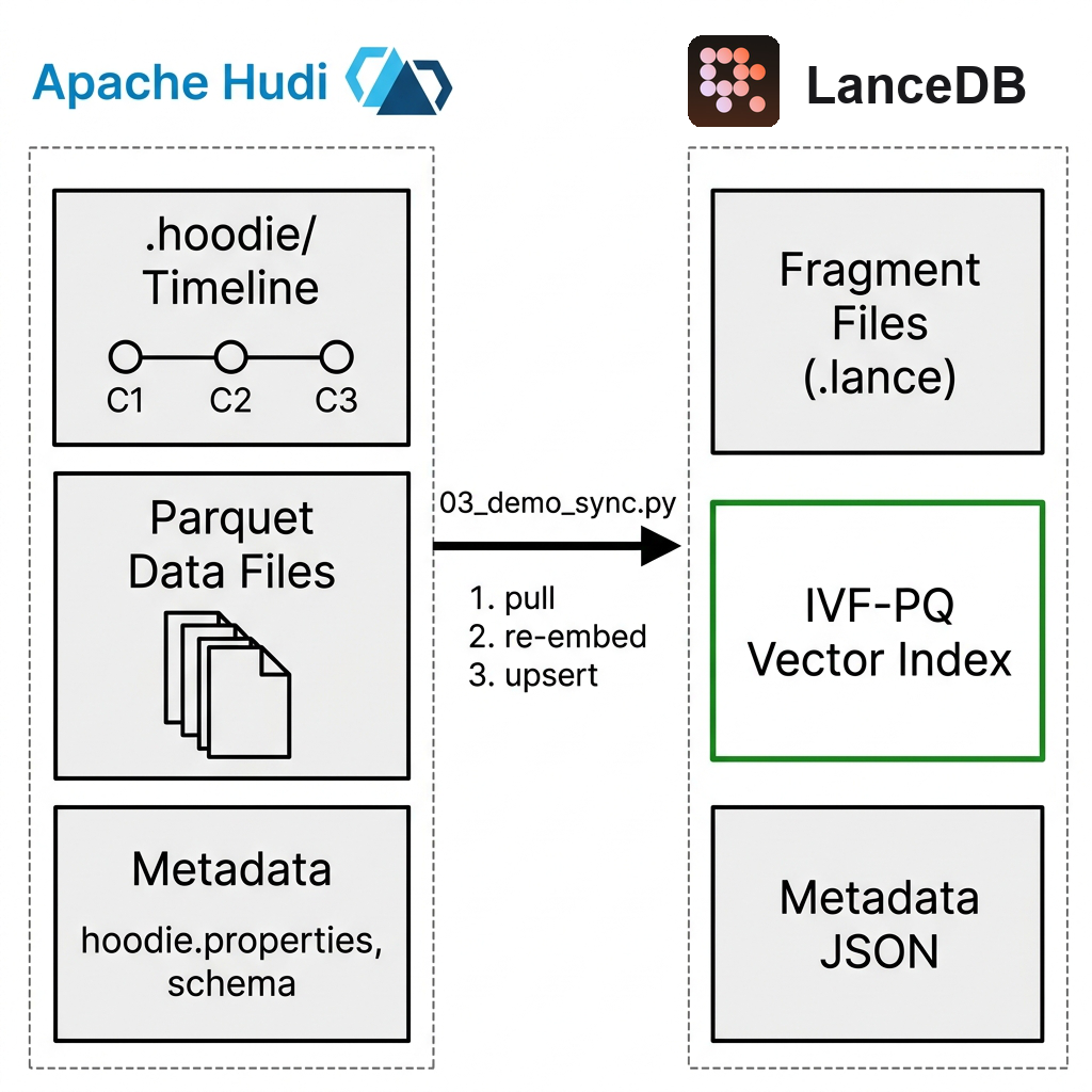 Architecture: Hudi as source of truth, LanceDB as derived index, connected by 03_demo_sync.py