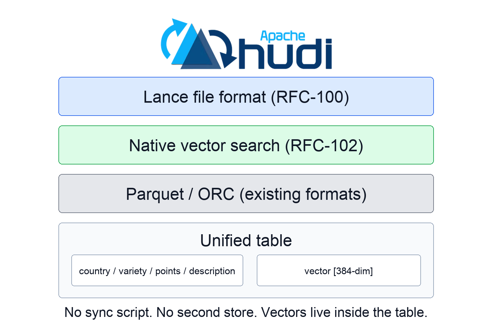 Future state: RFC-100 + RFC-102 collapse Hudi and LanceDB into a single store