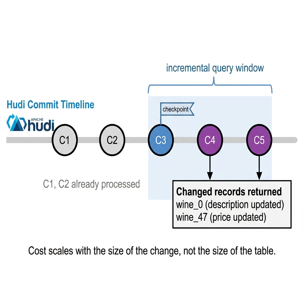 Hudi commit timeline showing checkpoint and incremental query window
