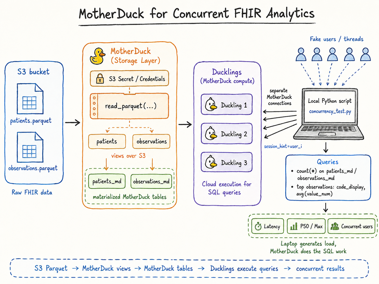 MotherDuck for concurrent FHIR analytics: S3 Parquet to MotherDuck views to materialized tables, with a local Python script generating concurrent load against MotherDuck Ducklings