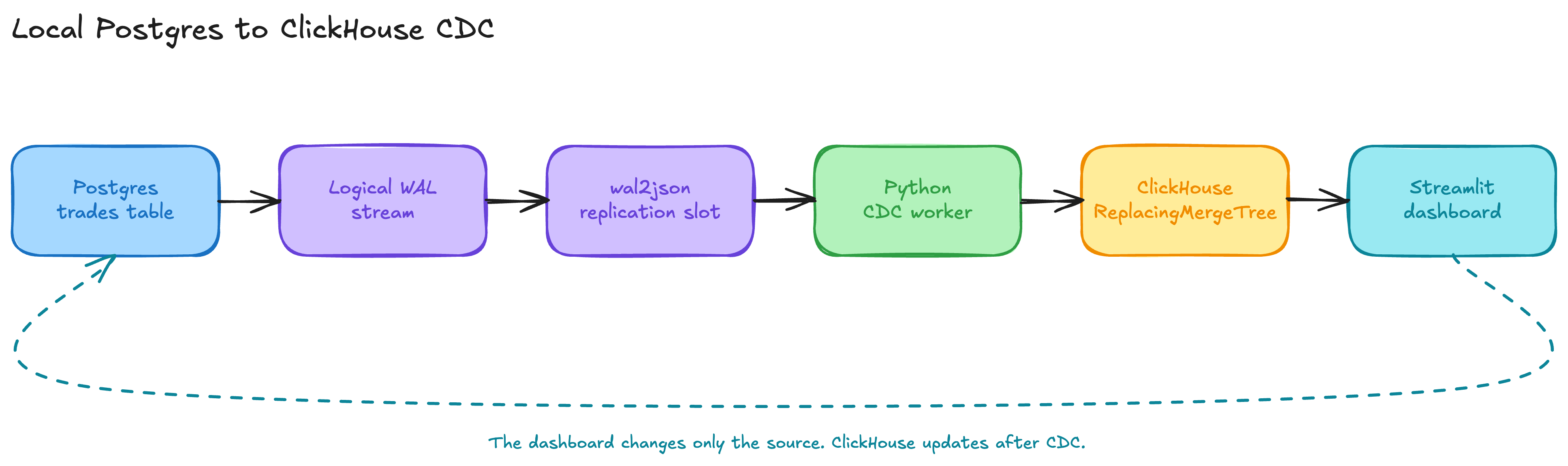 Postgres writes changes to its log, a consumer applies them to ClickHouse, and the dashboard reads from ClickHouse