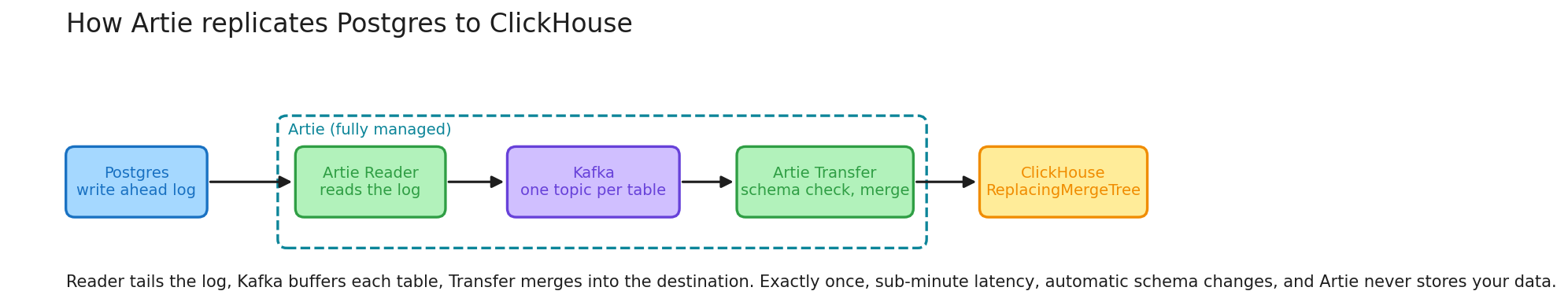 Artie reads the Postgres log, buffers changes in Kafka, and merges them into ClickHouse