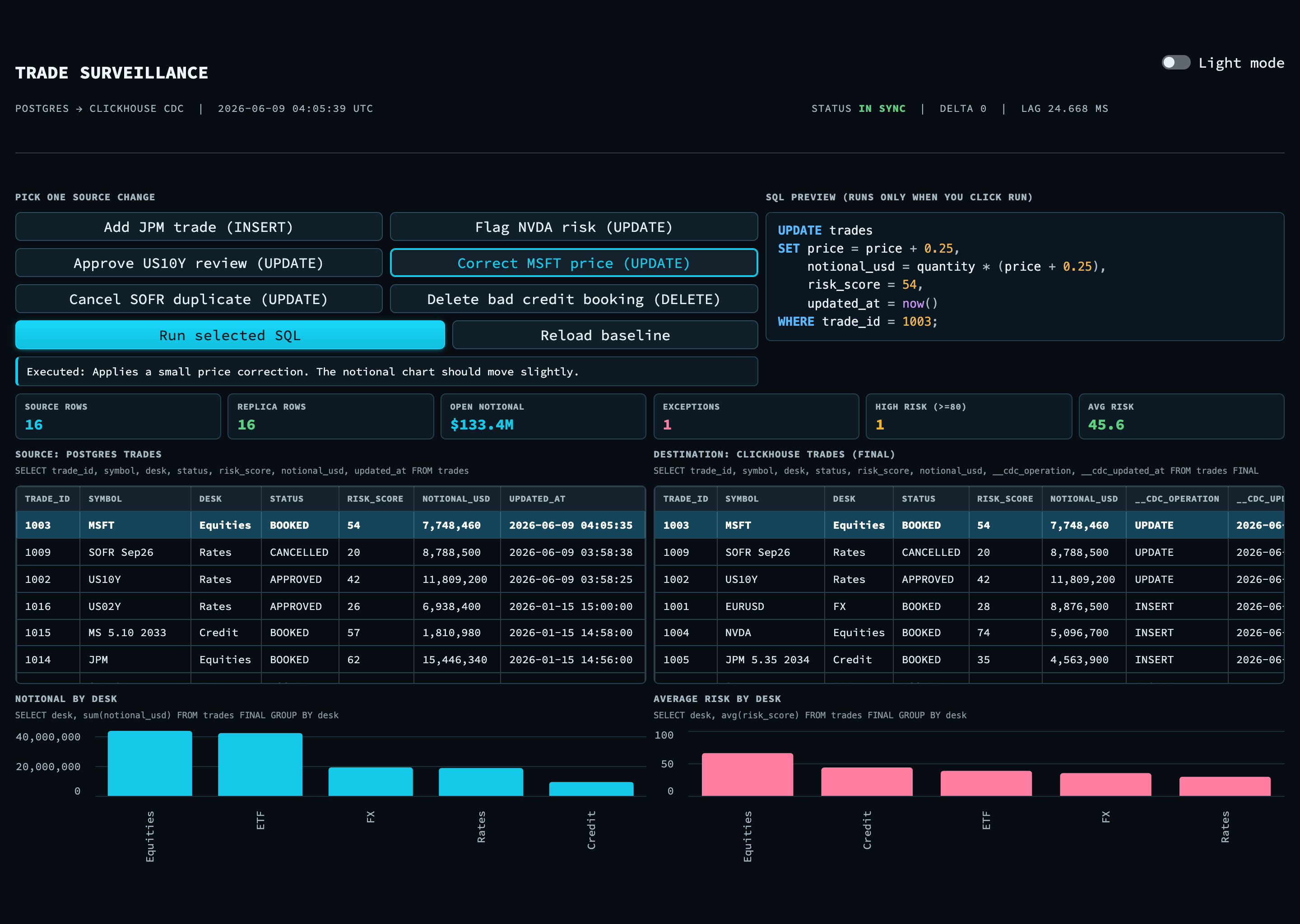 A change committed to Postgres appears in the ClickHouse copy within seconds, and the dashboard updates