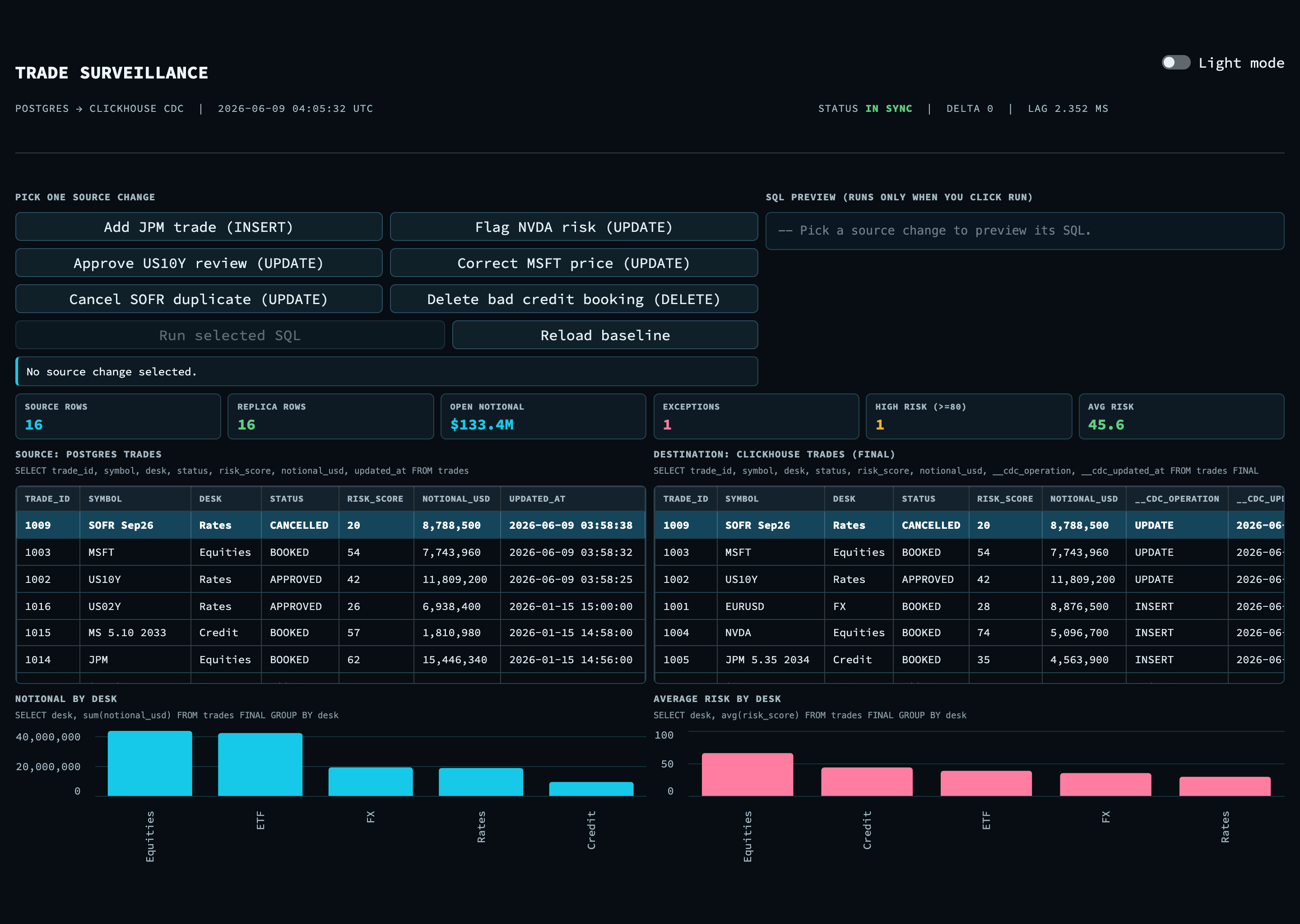 A trade surveillance dashboard reading from a ClickHouse copy of the Postgres trades table