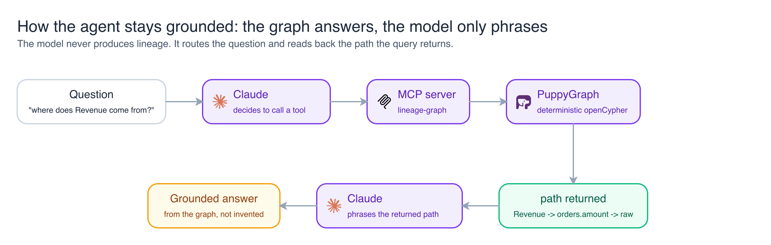 The grounding loop: the question goes to the model, which calls the graph tool, the graph returns the exact path, and the model only phrases it