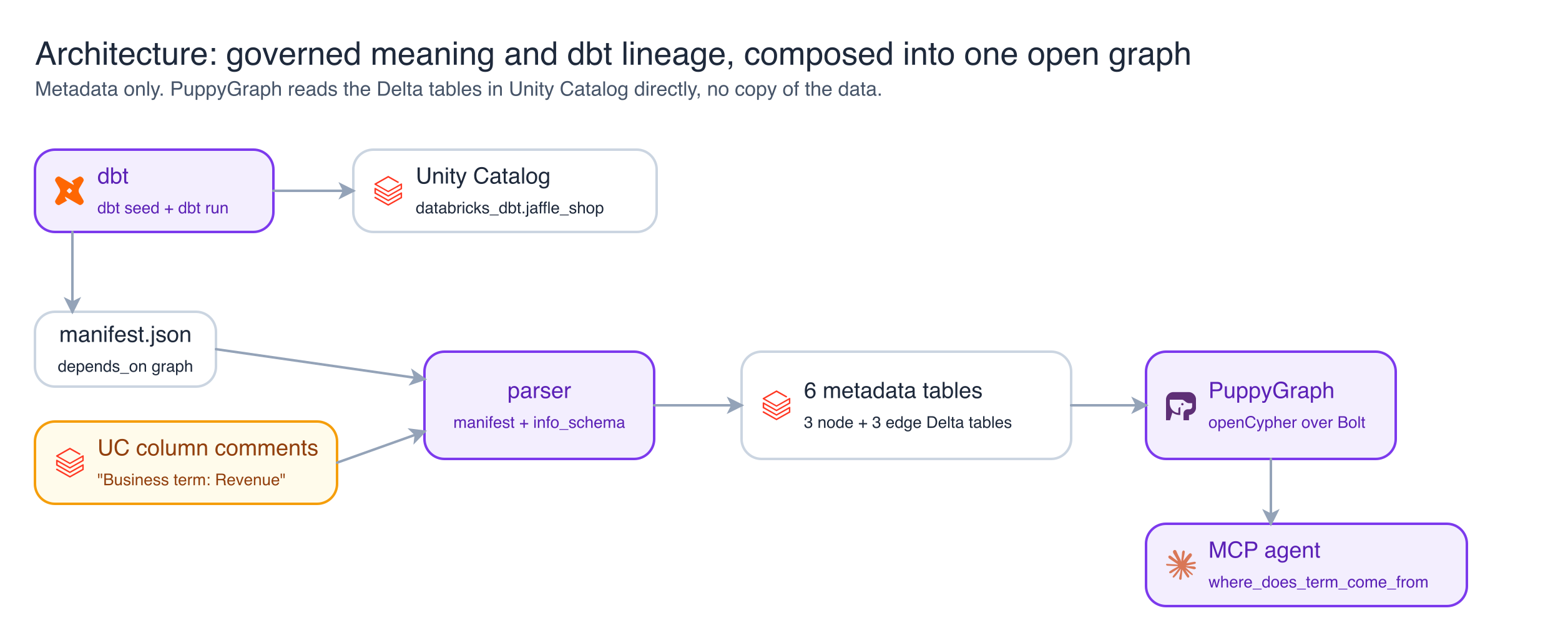 End to end architecture: dbt builds tables in Unity Catalog, the parser merges manifest lineage with governed column comments into metadata tables, PuppyGraph maps them to a graph, queried by Cypher and an agent