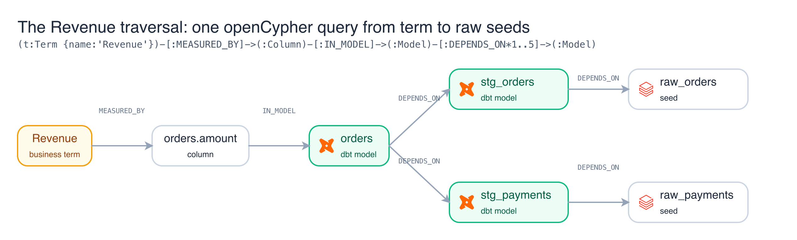 The graph model and the Revenue traversal: Revenue measured by orders.amount, which is in the orders model, which depends on the staging models, which depend on the raw seeds